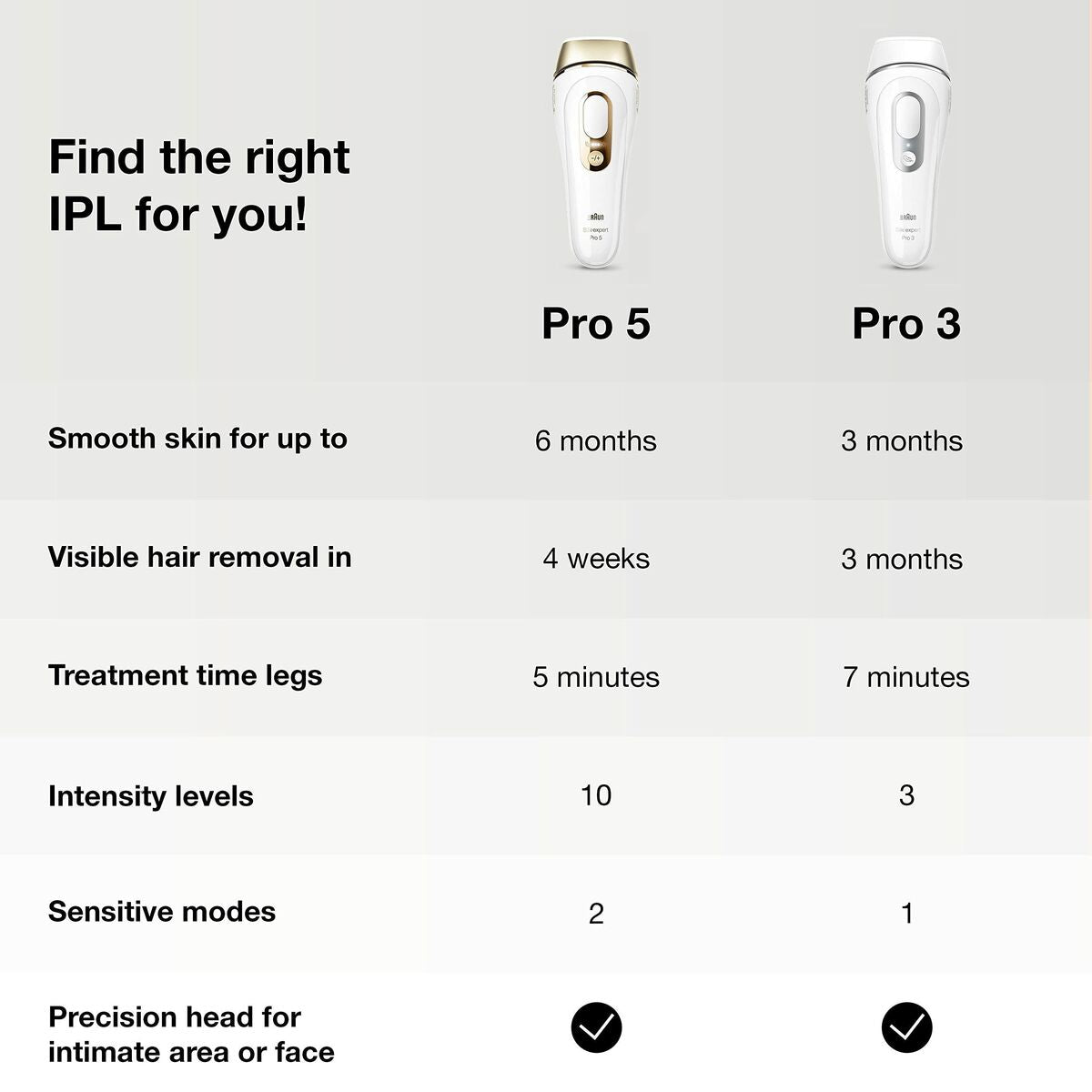 Braun Silk·expert Pro 5- IPL Hair Removal
